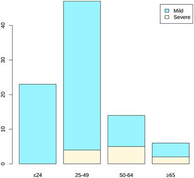 Research on Influencing Factors and Classification of Patients With Mild and Severe COVID-19 Symptoms